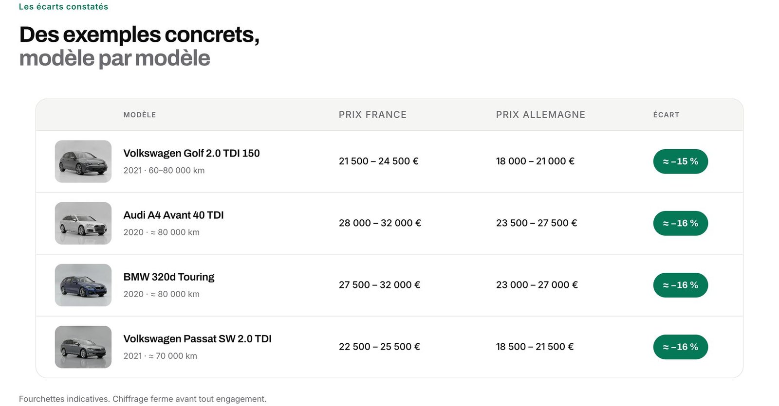 All Motors : les ecarts de prix constates modele par modele